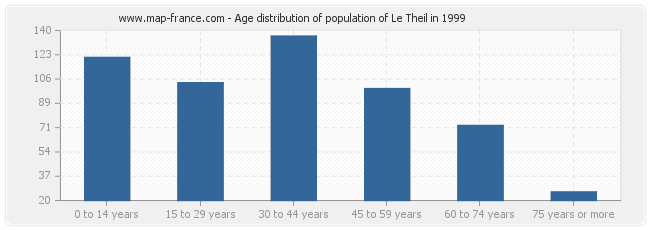 Age distribution of population of Le Theil in 1999